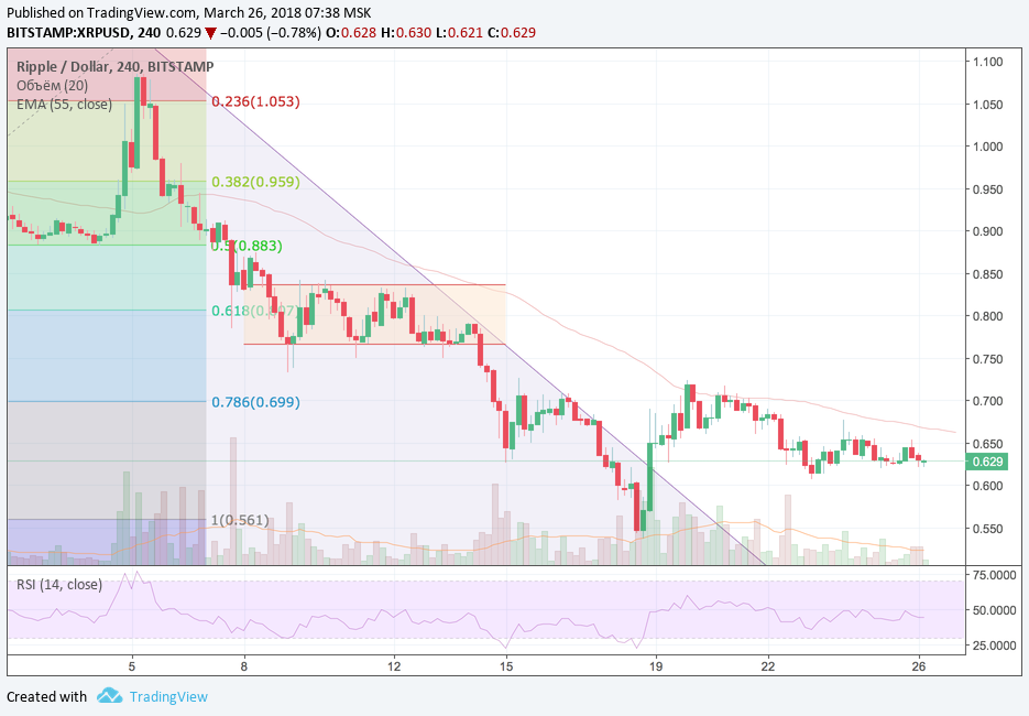XRP/USD