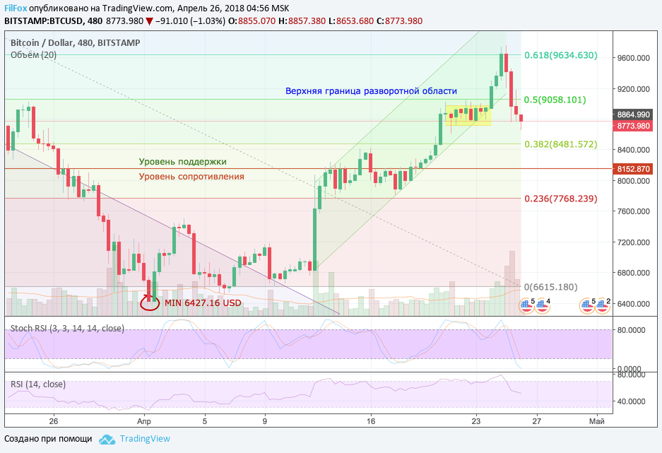 Анализ криптовалютных пар BTC/USD, ETH/USD, XRP/USD на 26.04.2018
