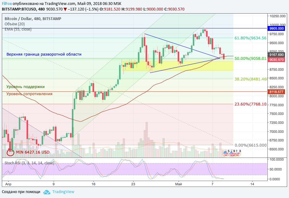 Анализ криптовалютных пар BTC/USD, ETH/USD, XRP/USD на 09.05.2018