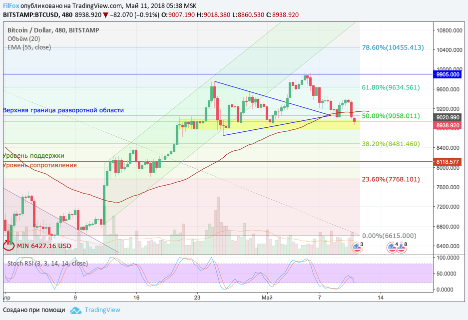Анализ криптовалютных пар BTC/USD, ETH/USD, XRP/USD на 11.05.2018 Анализ криптовалютных пар BTC/USD, ETH/USD, XRP/USD на 11.05.2018