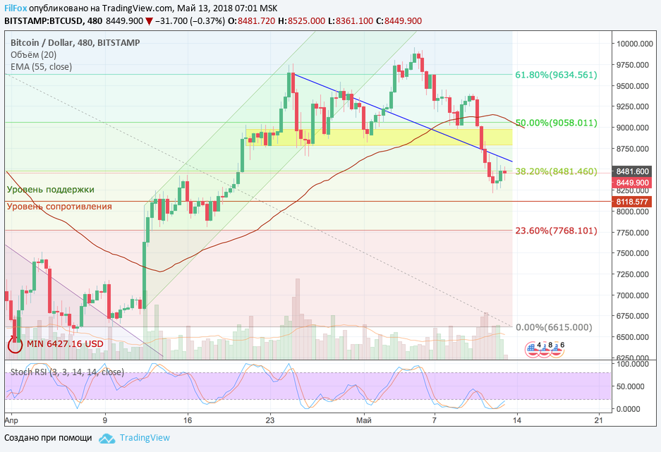Обзор рынка основных криптовалютных пар за текущую неделю (с 07.05.2018 по 13.05.2018) Обзор рынка основных криптовалютных пар за текущую неделю (с 07.05.2018 по 13.05.2018)