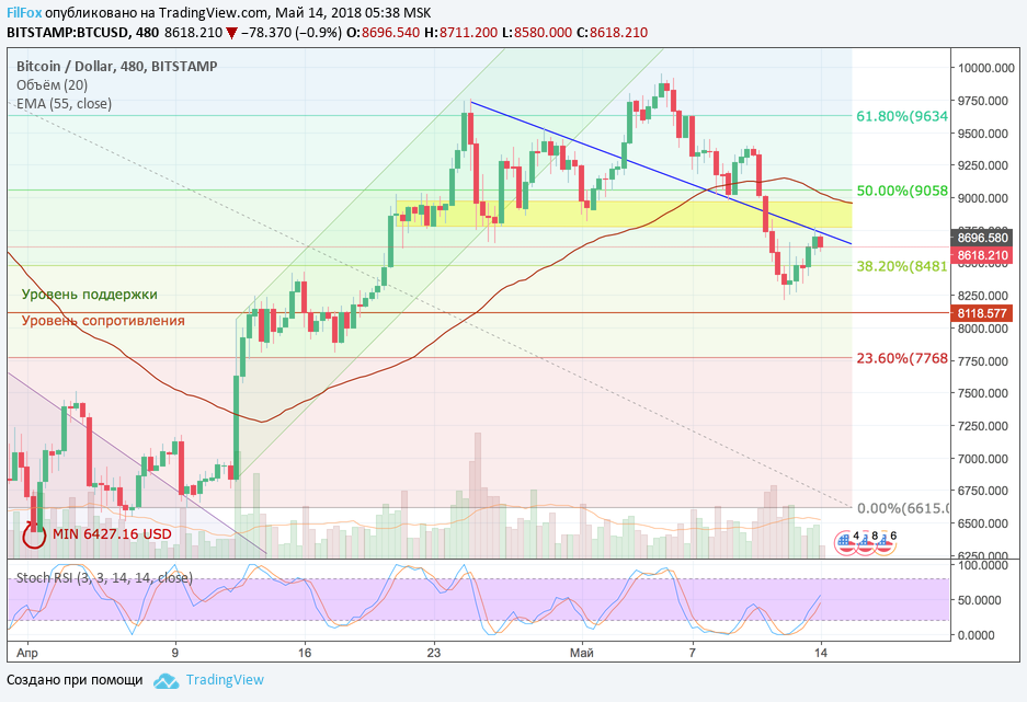 Анализ криптовалютных пар BTC/USD, ETH/USD, XRP/USD на 14.05.2018 Анализ криптовалютных пар BTC/USD, ETH/USD, XRP/USD на 14.05.2018